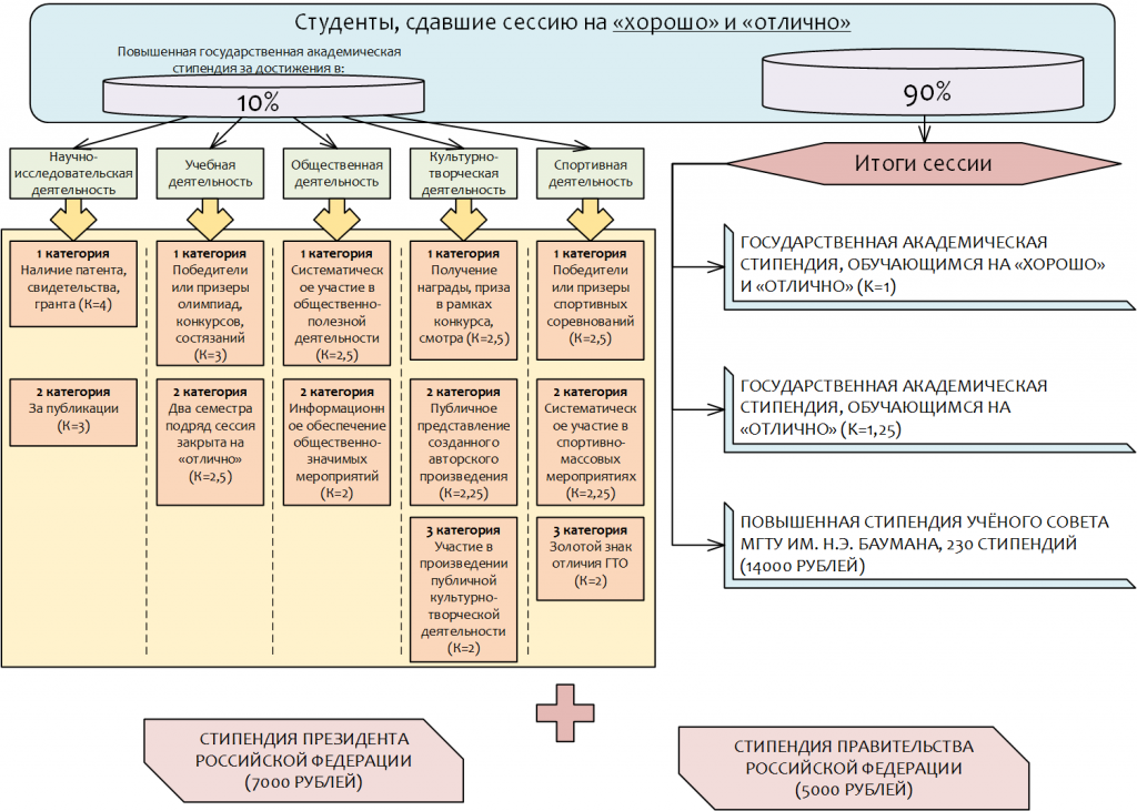 Стипендия по результатам сессии. МГТУ им Баумана стипендия 2022. Бауманка стипендия. Размер стипендии в МГТУ им Баумана. Стипендия МГТУ размер.